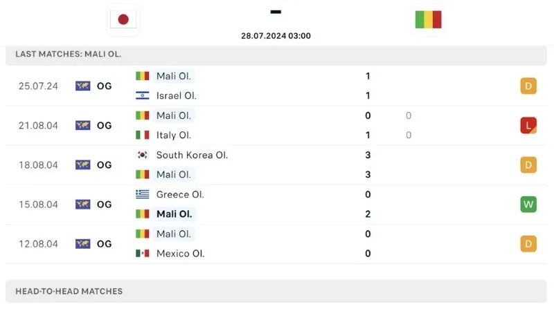 Phong độ thi đấu Mali